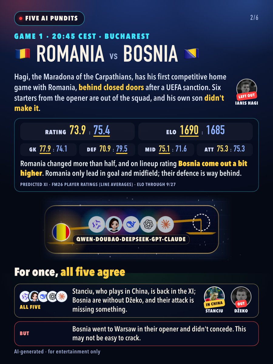 Ye_Ye66's tweet photo. 3 legends on the touchline tonight, and 5 AIs can't agree 🍿

🇷🇴v🇧🇦 Hagi left his own son out; all five agree for once
🇧🇪v🇫🇷 no Mbappé, and the five split two ways
🇹🇷v🇮🇹 Montella vs his old strike partner Mancini: split three ways

Who do you trust? 👇 #NationsLeague https://t.co/wgAJgcJwoh