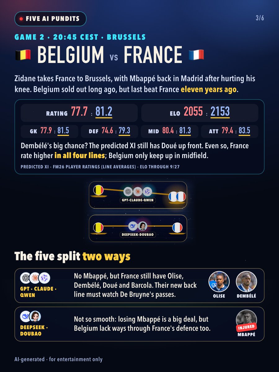Ye_Ye66's tweet photo. 3 legends on the touchline tonight, and 5 AIs can't agree 🍿

🇷🇴v🇧🇦 Hagi left his own son out; all five agree for once
🇧🇪v🇫🇷 no Mbappé, and the five split two ways
🇹🇷v🇮🇹 Montella vs his old strike partner Mancini: split three ways

Who do you trust? 👇 #NationsLeague https://t.co/wgAJgcJwoh
