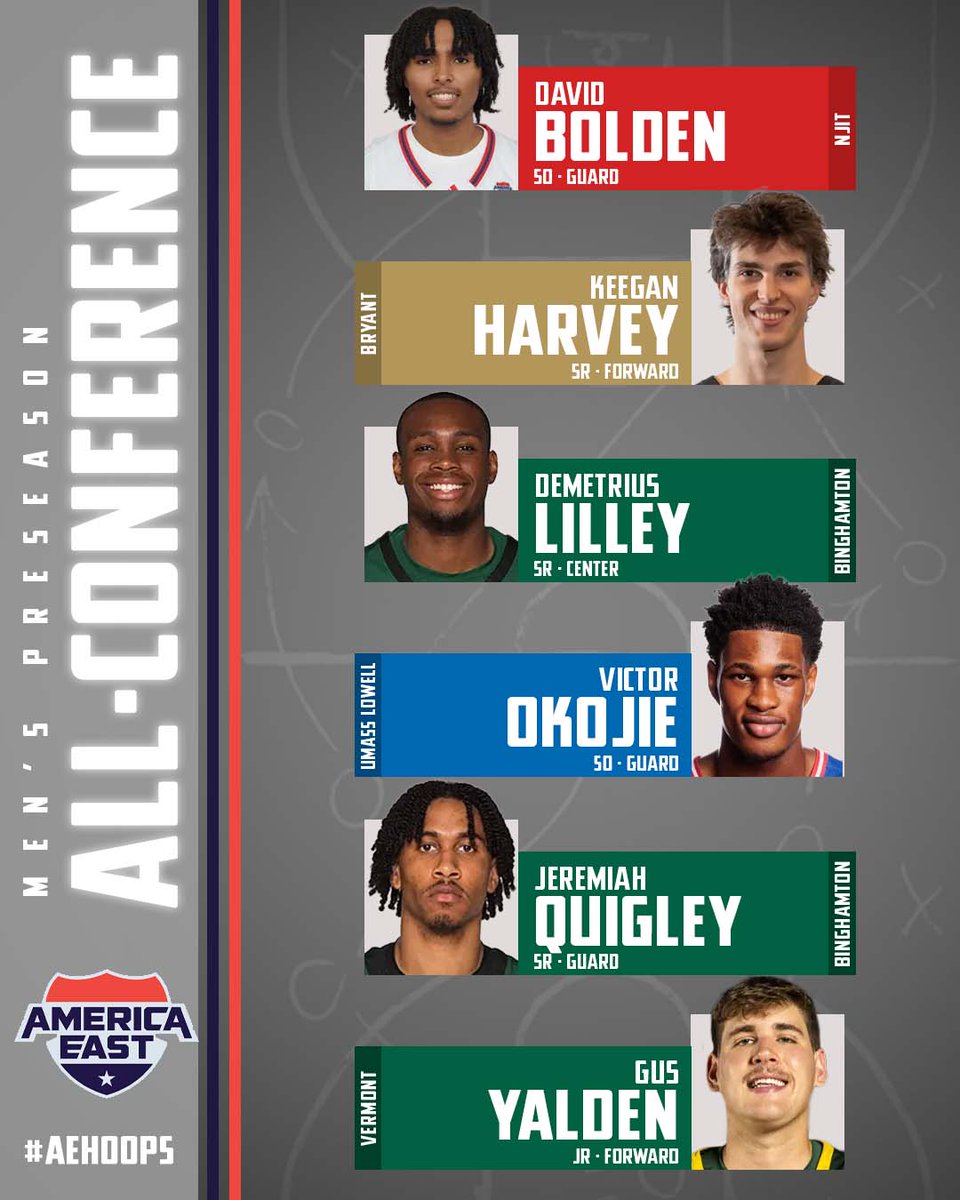 AmericaEast's tweet photo. Following the program’s fourth trip to the conference championship in the past five seasons, Vermont has been selected first in the 2026-27 America East Men’s Basketball Preseason Poll, as announced by the league on Monday morning. The conference also released its Preseason All-Conference team.

https://t.co/mZ56zFA1Jx
