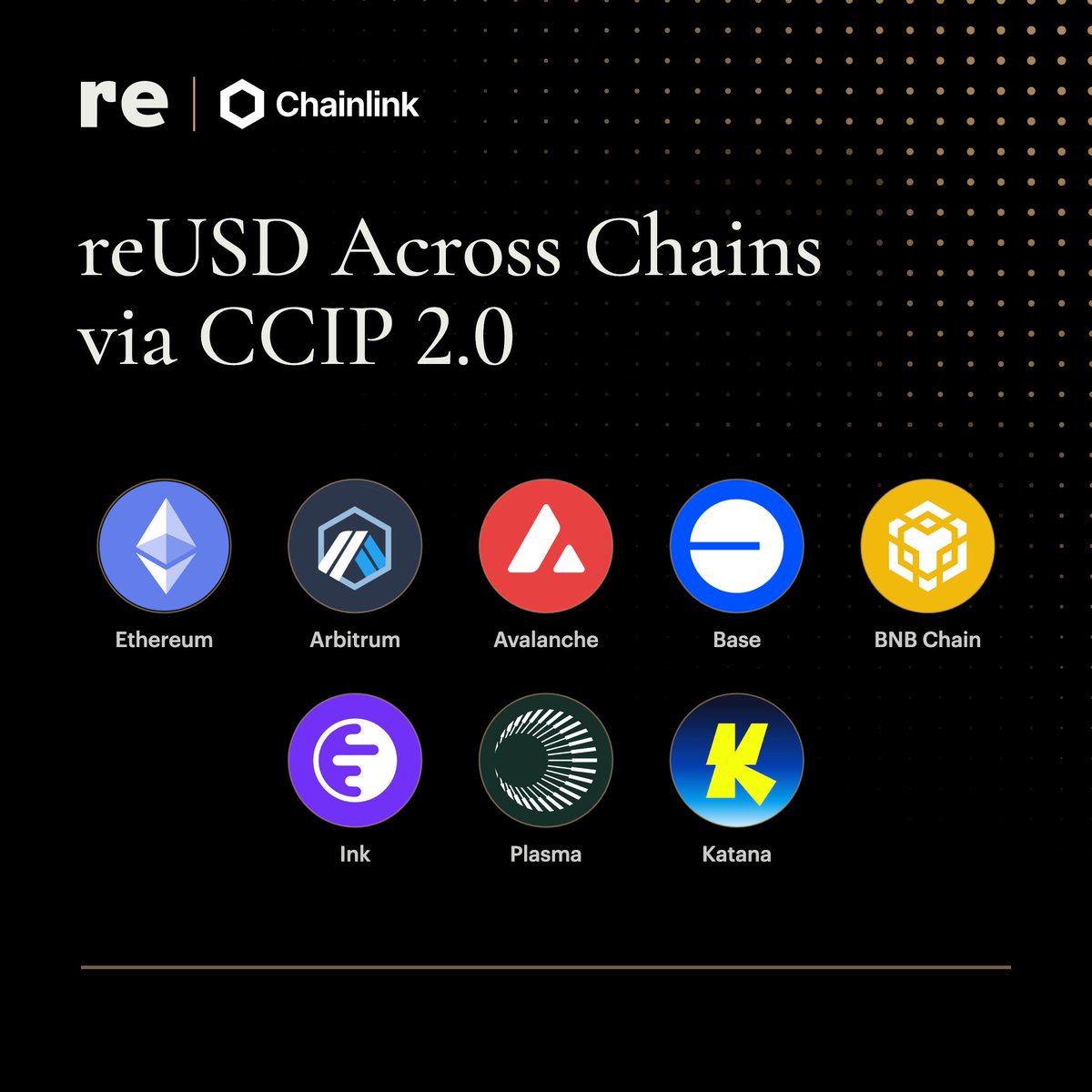 re's tweet photo. RWAs should follow liquidity and stay composable without rebuilding for every chain.

reUSD reaches 8 chains via @chainlink CCIP, connecting users &amp; liquidity across fragmented ecosystems. CCIP 2.0 adds issuer-defined controls per transfer.

Re is proud to be a launch partner. https://t.co/AXSX4iWvmI