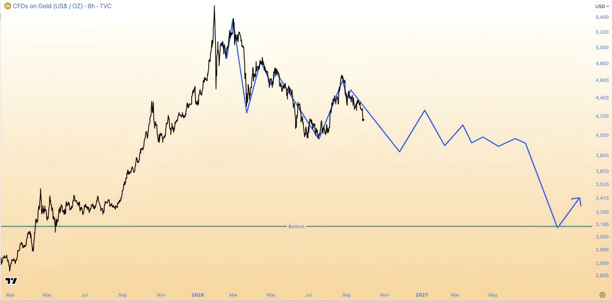 BitQua's tweet photo. This is probably my last post about gold. I really hope that everyone who follows me is already out of gold and fully in Bitcoin, mainly because the next year is not about gold - it’s all about Bitcoin. https://t.co/9JLFIu2hVB