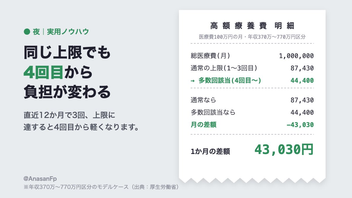AnasanFp's tweet photo. 同じ月の医療費100万円、自己負担の上限はいくらでしょう？🤔

・A:87,430円→通常の上限(年収370万〜770万円の場合)
・B:44,400円→直近12か月に4回目以降(多数回該当)
・分かれ目は「同じ上限に達した回数」だけです https://t.co/yI20PphxIs