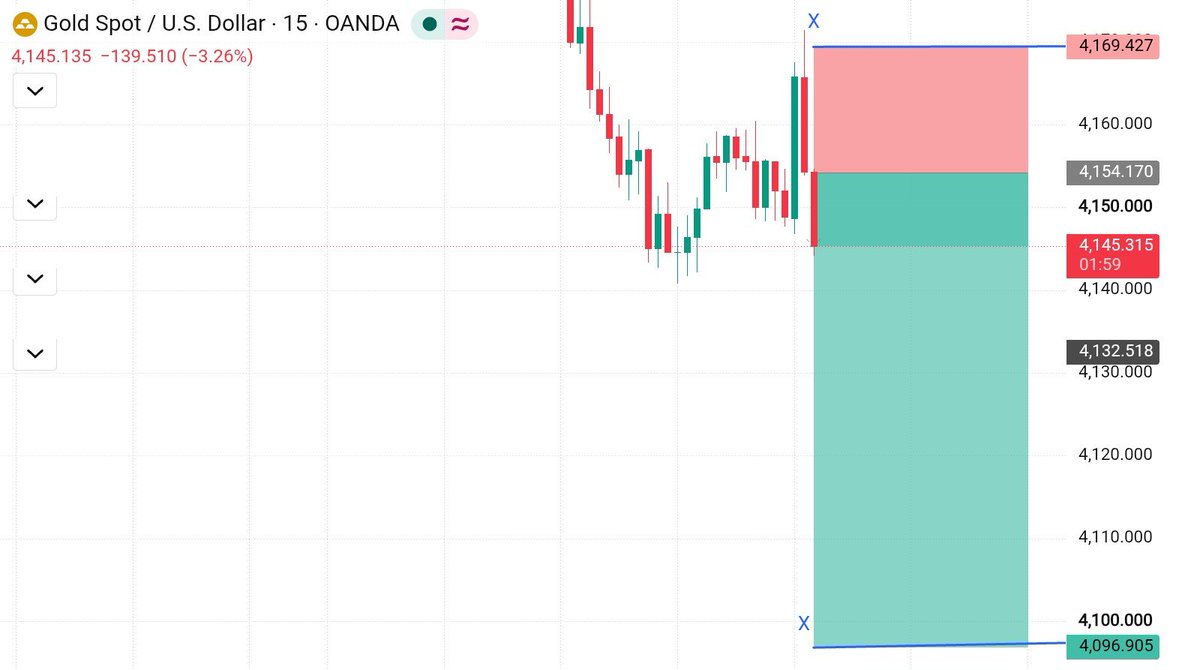 DavidFXar's tweet photo. #XAUUSD M15 Long Setup 

Entry : 4154
SL : 4169
TP : 4096
Trade with proper risk management 🥇 https://t.co/TJ6fLzaGjQ