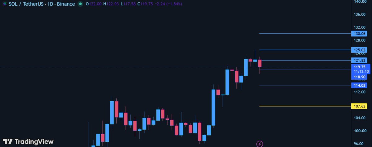 Hachi_Charts's tweet photo. solana:So11111111111111111111111111111111111111112 /USDT — LONG Signal 🟢 (Spot)

Entry:119.75
DCA Zone:107.62

TP1:121.82
TP2:125.02
TP3:130.06

⚠️ Manage your risk. NFA https://t.co/ESNLGz1JXc