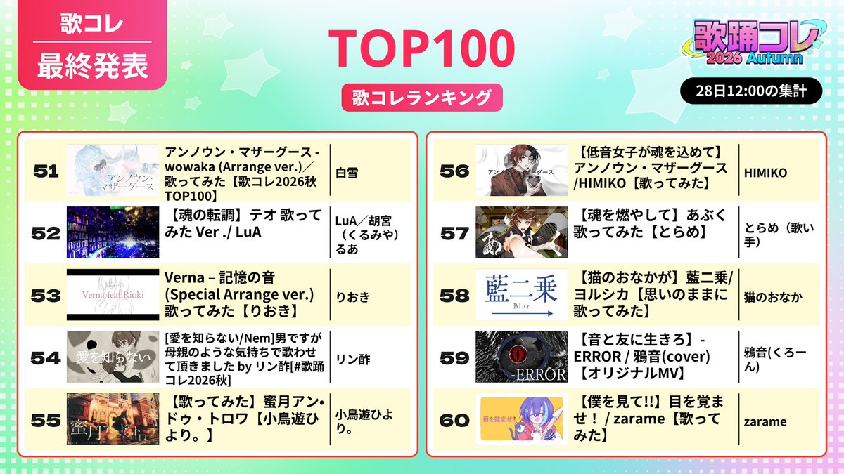 uta_colle's tweet photo. ┊✧リプライでお祝いしよう🎉✧┊
˗ˏˋ  #歌コレ2026秋TOP100 ランキング ˎˊ˗

第51位～60位はこちらの皆さんです✨

おめでとうございます🥰
#歌踊コレ2026秋 https://t.co/Tce2juhS5f