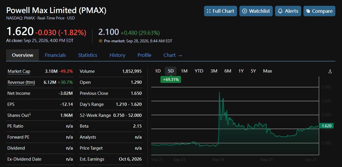 🚨 $PMAX x REMINGTON | Sep 28, 2026 🚨

A Hong Kong financial-printing micro-cap just signed a deal tied to one of America's best-known firearms names. Pre-mark