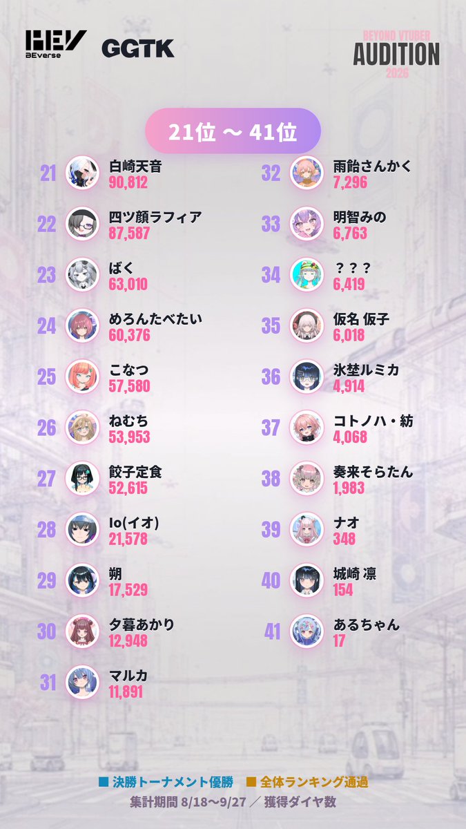 doginuinuwanko's tweet photo. 運営さんから来たもの
みんなのおかげで総合でも2位でした😭 https://t.co/PjMb9Hb3sI