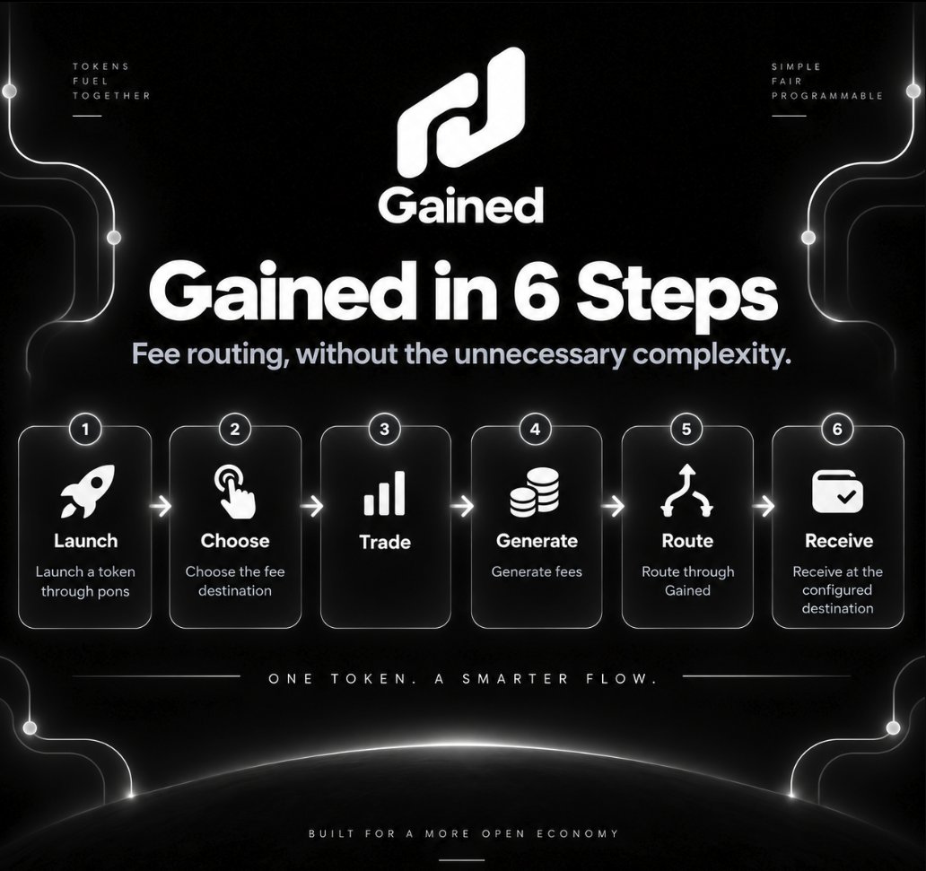 Gained_pad's tweet photo. Gained in 6 steps:
1. Launch a token through pons
2. Choose the fee destination
3. Trade
4. Generate fees
5. Route through Gained
6. Receive at the configured destination
Fee routing, without the unnecessary complexity.
LIVE on #robinhoodchain https://t.co/unqck7NPRl