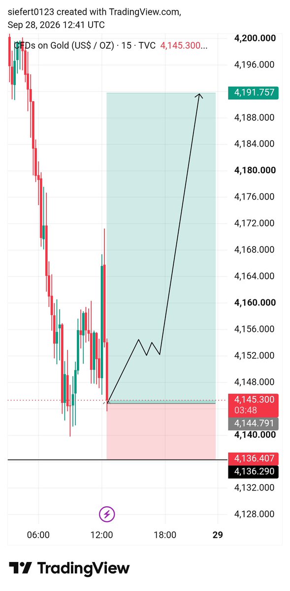 RSarki9818's tweet photo. 🟢 #XAUUSD CONFIRM BUY📈SETUP 🟢

📍 Entry: 4145- 4142

🛑 SL: 4136

🎯 TP1: 4155
🎯 TP2: 4165
🎯 TP3: 4175
🎯 TP4: 4185
#XAUUSD #GoldTrading #ForexSignals
#SmartMoneyConcepts #ICT #TradingSetup
#FYP #Recommended #Trending https://t.co/wAa6dRwVLg