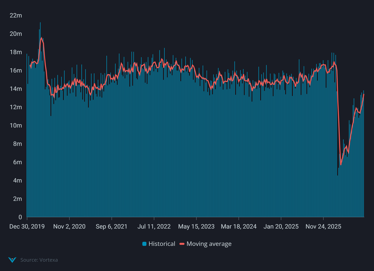 JavierBlas's tweet photo. CHART OF THE DAY: Crude oil exports from Saudi Arabia, Iraq, Kuwait, United Arab Emirates, Bahrain, and Qatar (via all routes). At a huge costs and with the help of the US Navy, the group has lifted oil exports to nearly 80% of pre-war levels (Important to note is only *crude*). https://t.co/9lidYlF0qw