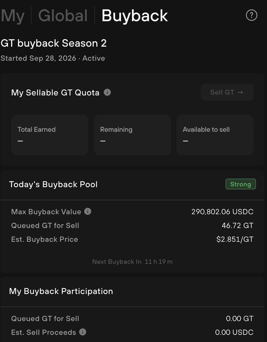 SolanaFloor's tweet photo. 🚨JUST IN: @gmtrade_xyz, Solana’s largest perp DEX by open interest, has announced Season 2 of its GT points buybacks. Daily buybacks will use 100% of treasury fee income. 

Users unlock sellable quota when their referrals earn GT through trading. https://t.co/XLIGkCQepQ