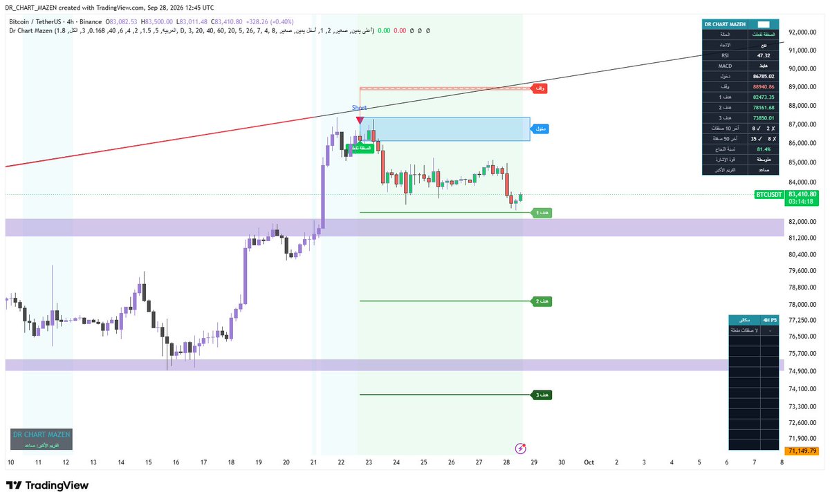 dr0chart's tweet photo. اكثر صفقة مراقبها على المؤشر التداول 👀
#btc $BTC
هي صفقة البيتكوين على الاربع ساعات ماشاءالله من وقت التفعيل وبدأ هبوط البيتكوين وقريب من الهدف الاول 

Dr chart indicator 💪💪

اذا بعد ماوصلك المؤشر اكتب بالتعليقات اسمك بتريدينغ فيو https://t.co/bteOMlmYqt