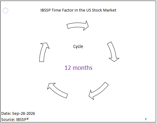 ibssp_index's tweet photo. The current cycle of investment materialization in the US stock market is 12 months. https://t.co/yi5F7zxovZ