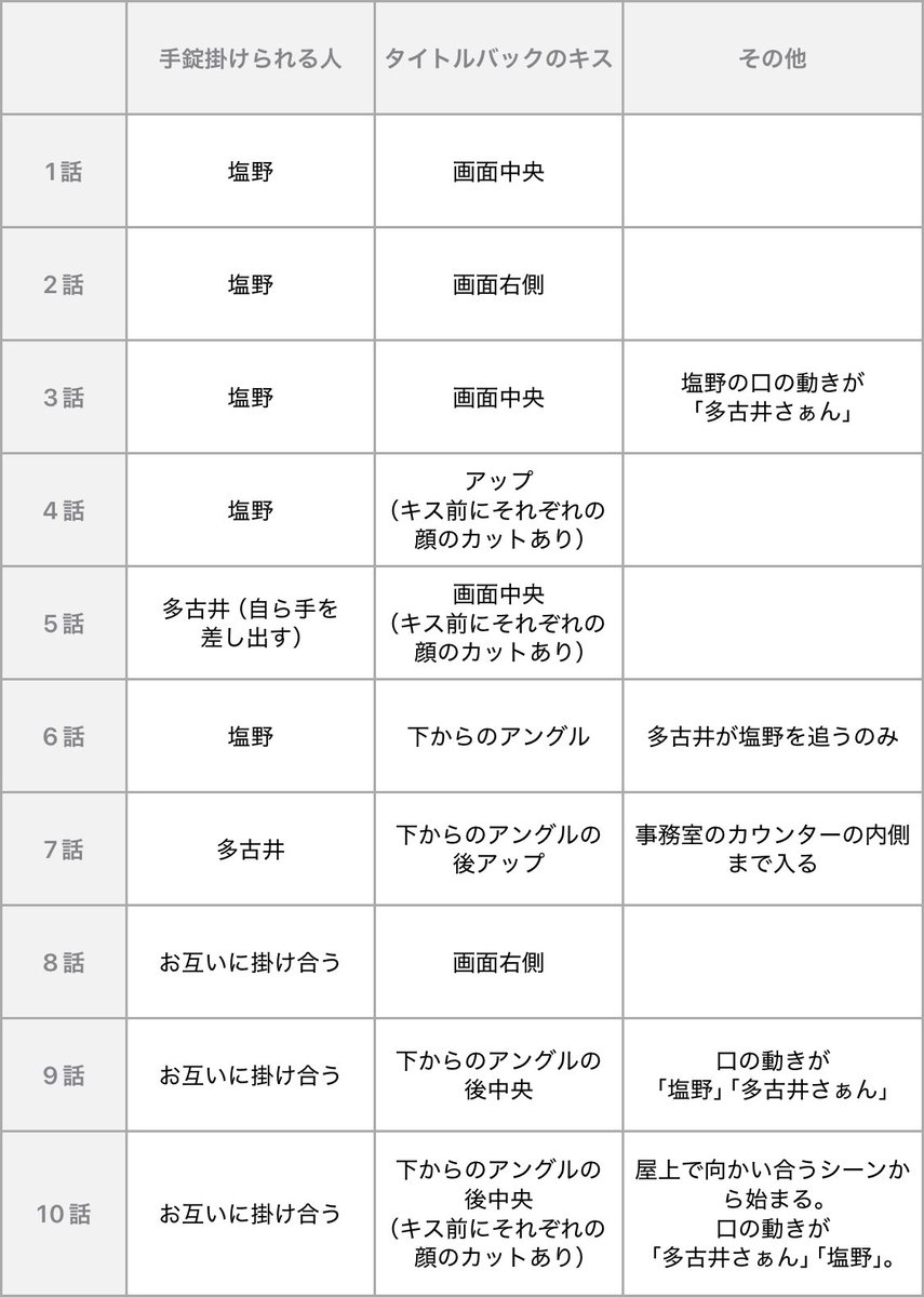 wmoyamoyak's tweet photo. 最終回を迎えたのでOPの相違点完全版を作成しました！🚨
素敵なOPをありがと〜♪
※1〜8話も一部追記あり。

#キスは捜査のあとで 
#キスあと https://t.co/X0IYlADSN6