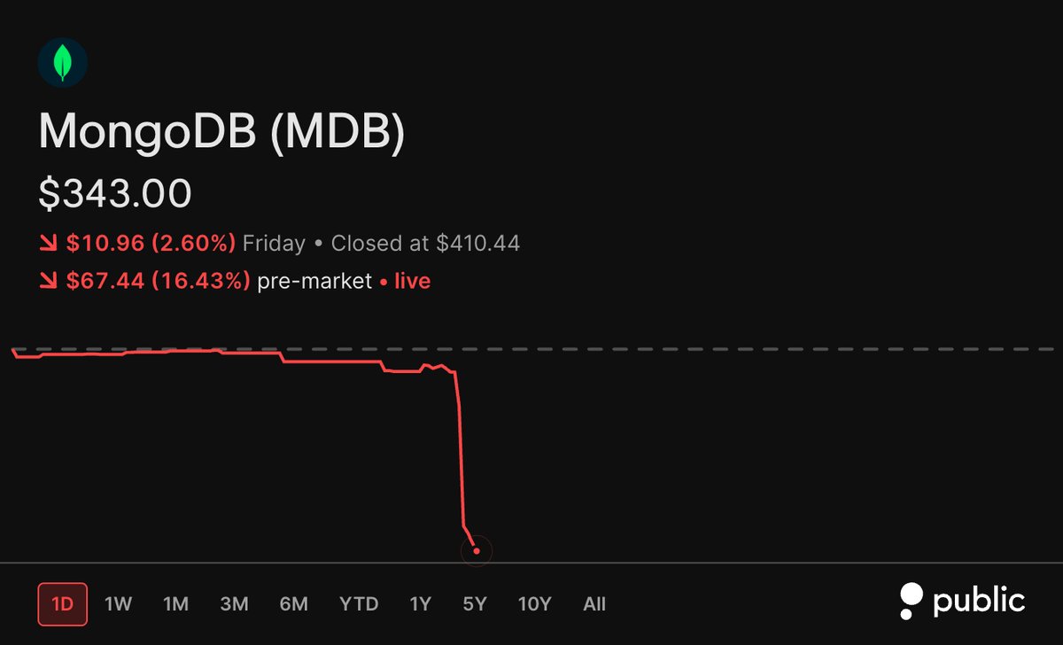 StockMKTNewz's tweet photo. META JUST TOOK THE CEO OF MONGODB 

Mark Zuckerberg just announced current MongoDB $MDB CEO Chirantan “CJ” Desai is leaving MongoDB to join Meta Platforms $META as the head of its new Meta Enterprise Platform Unit

MDB stock is down more than 16% 🔴 in pre market trading on the news