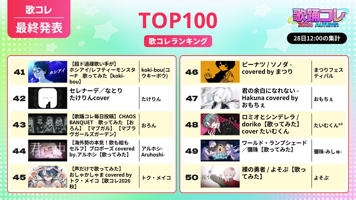 uta_colle's tweet photo. ━━ リプライでお祝いしよう🎊 ━━
˗ˏˋ  #歌コレ2026秋TOP100 ランキング ˎˊ˗

第41位～50位はこちらの皆さんです😊

おめでとうございます✨
#歌踊コレ2026秋 https://t.co/YeTiq4GRVs
