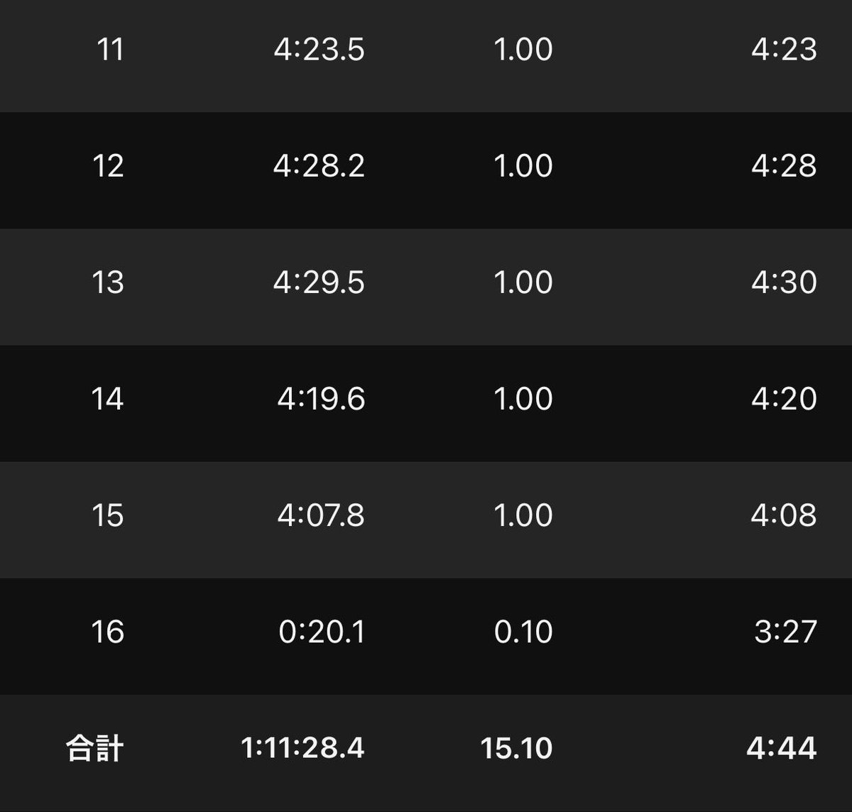 gaitpilates's tweet photo. 昨晩は雨の中
10kmEペース+5kmちょい上げ
淡々と走った

4:25/kmペースくらいが
1番心地よいけど
脈拍は150bpm超えるんよなぁ
我慢我慢 https://t.co/TxucX83ooD