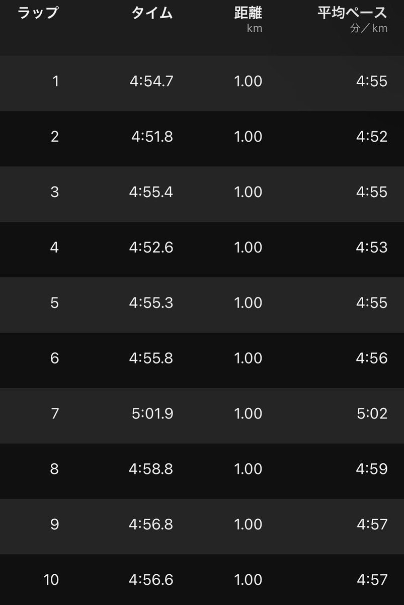 gaitpilates's tweet photo. 昨晩は雨の中
10kmEペース+5kmちょい上げ
淡々と走った

4:25/kmペースくらいが
1番心地よいけど
脈拍は150bpm超えるんよなぁ
我慢我慢 https://t.co/TxucX83ooD