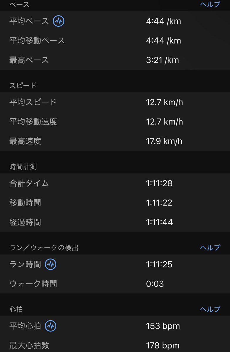 gaitpilates's tweet photo. 昨晩は雨の中
10kmEペース+5kmちょい上げ
淡々と走った

4:25/kmペースくらいが
1番心地よいけど
脈拍は150bpm超えるんよなぁ
我慢我慢 https://t.co/TxucX83ooD