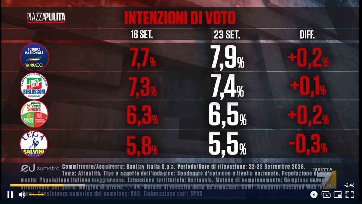 emmebibol's tweet photo. @annacisint Ma quanta droga prendete!!!

La lega è al 5,5% siete nella merda...... Salvini è finito come il suo ponte di merda!!!!

Gli scemoleghisti in 5 anni hanno buttato nel cesso decine di miliardi di euro per un ponte che nessuno vuole!!!!! L'unica cosa che avete fatto...... https://t.co/mkhOAgdkUM