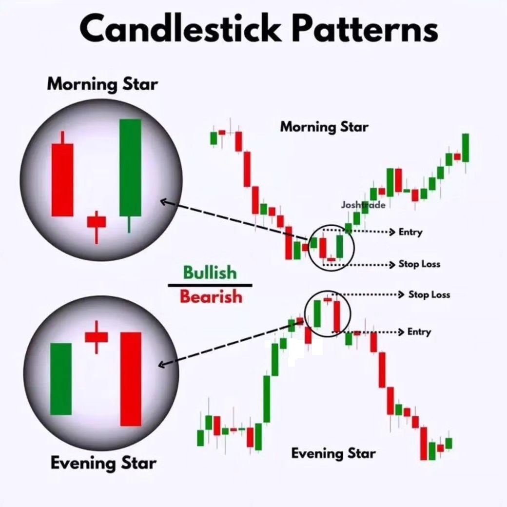 Nazerul29's tweet photo. Morning Star & Evening Star are powerful candlestick patterns that signal potential trend reversals.📊
Recognising these patterns can help traders identify better entry & exit points.
#Trading #StockMarket #TechnicalAnalysis 📈 #xauusd #gold #usoil #cryptocurrency #xagusd #usdt https://t.co/6td9OBXIuh