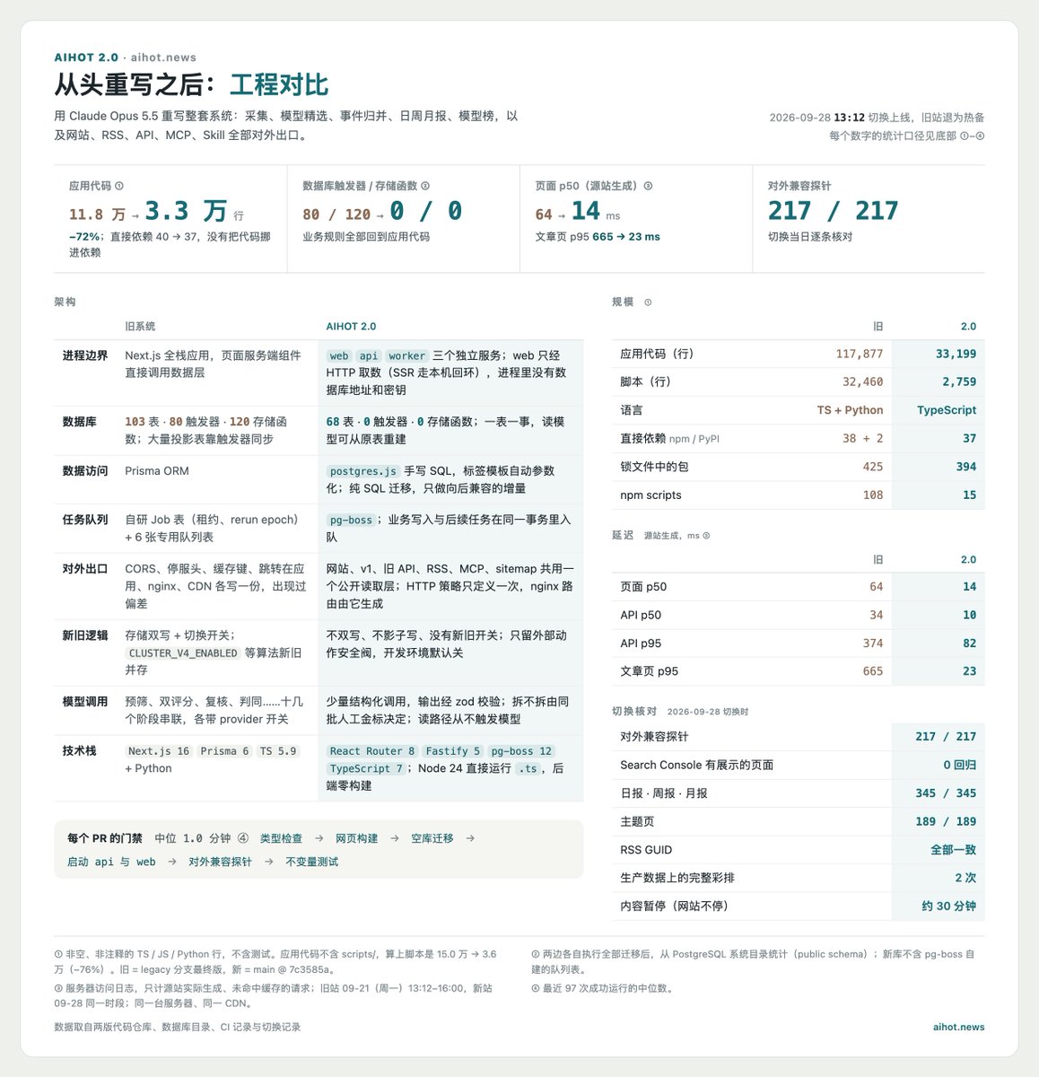 外行花3天用AI重写完AIHOT项目并上线，附完整流程
