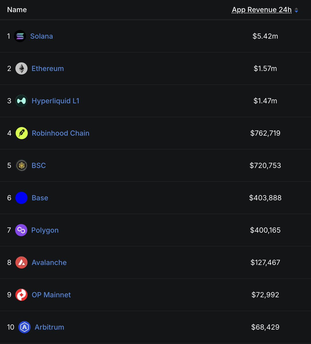 solananew's tweet photo. 🚨BREAKING: SOLANA HAS GENERATED 7.1× ROBINHOOD CHAIN’S DAILY APP REVENUE — ITS WIDEST LEAD SINCE RECLAIMING THE TOP SPOT!!!🚨 https://t.co/U0rt9JNp8X