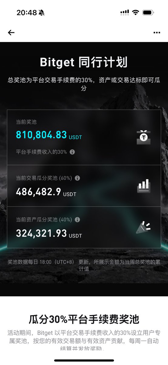 BTCkater's tweet photo. #bitget 前面跟大家说，bg开放提币以后会有奖励活动，目前同行计划今天开始了，只要交易或者持有资产就可以参与瓜分奖金～这一波可以薅羊毛～ https://t.co/7nK7sWhjwS
