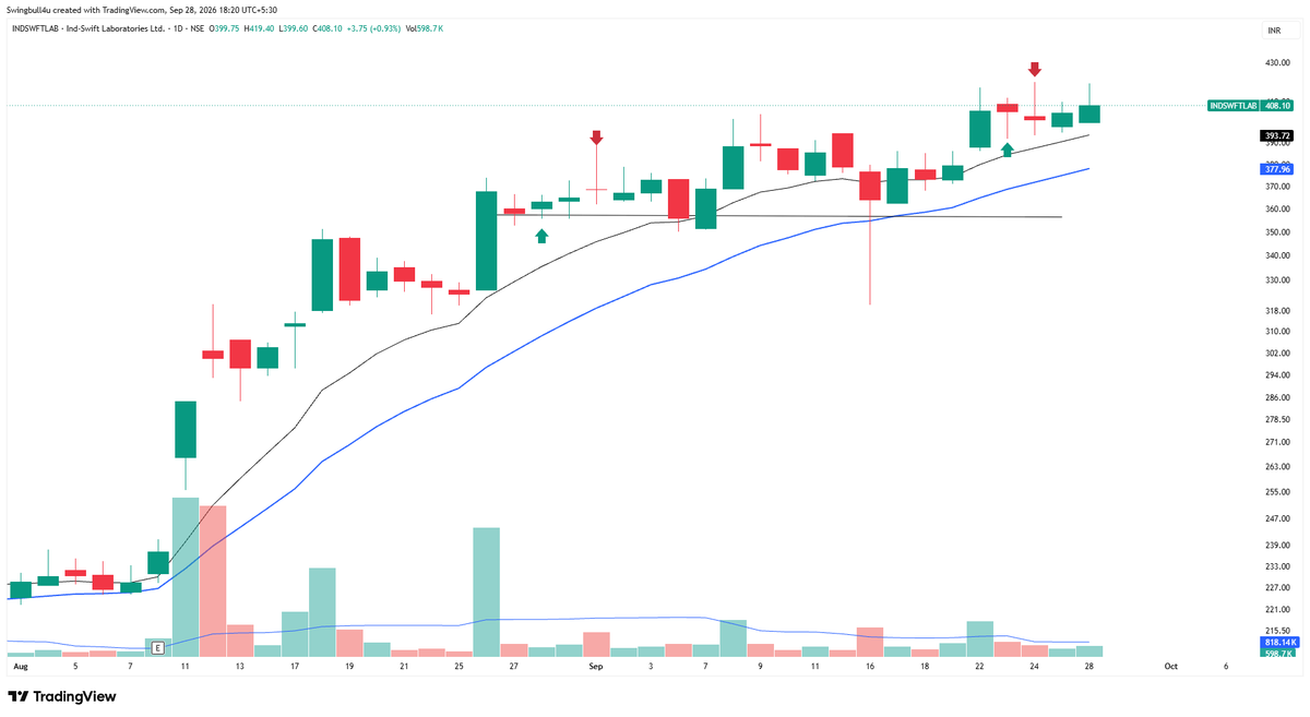 swingbulll's tweet photo. Bad market mein sikhte raho aur capital protect rakho—yehi discipline long term mein bada game banayegi! 📊📉 Strong stocks ko 10 & 20 EMA ke paas track karo. Price action ko sikhne do! 📉📊
#askautoltd #syrma #indswftlab #qpower https://t.co/8SSQ4OIDCP
