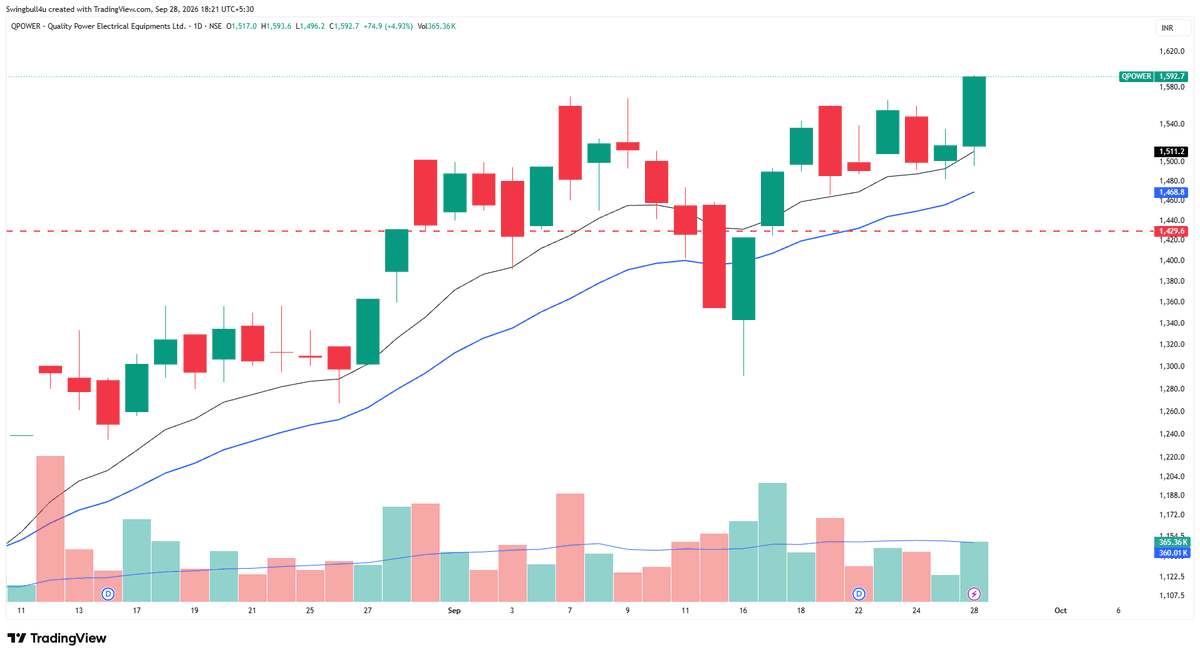 swingbulll's tweet photo. Bad market mein sikhte raho aur capital protect rakho—yehi discipline long term mein bada game banayegi! 📊📉 Strong stocks ko 10 & 20 EMA ke paas track karo. Price action ko sikhne do! 📉📊
#askautoltd #syrma #indswftlab #qpower https://t.co/8SSQ4OIDCP
