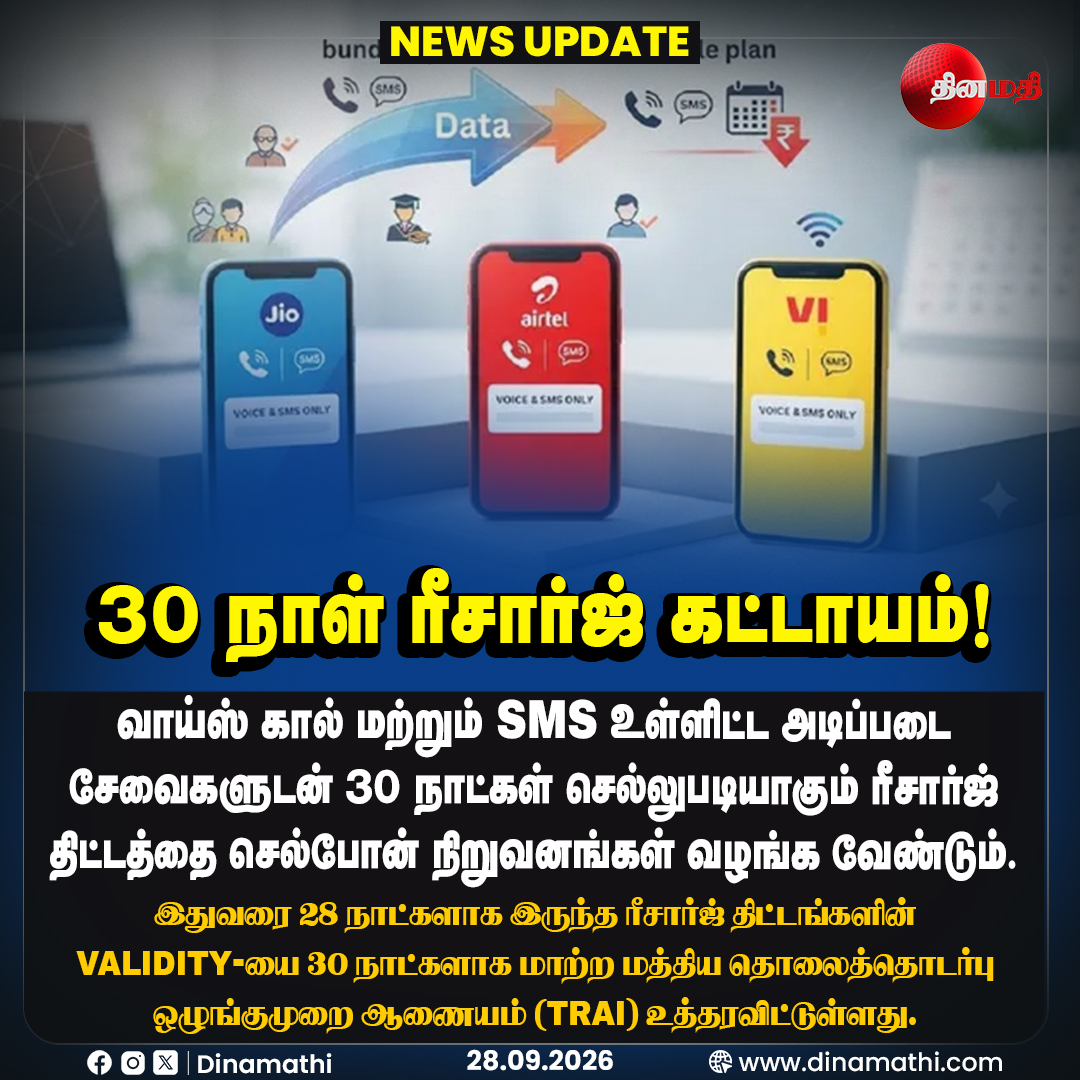 Dinamathii's tweet photo. 30 நாள் ரீசார்ஜ் கட்டாயம்!

#TRAI #MobileRecharge #RechargePlan #30DaysRecharge #MobileServices #Dinamathi https://t.co/r2Yqmo3Ref