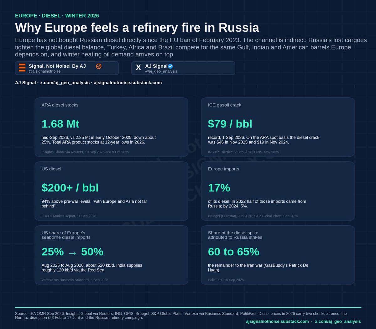 aj_geo_analysis's tweet photo. A critical read: 𝗨𝗦 𝗗𝗶𝗲𝘀𝗲𝗹 𝗝𝘂𝘀𝘁 𝗣𝗮𝘀𝘀𝗲𝗱 $𝟮𝟬𝟬 𝗮 𝗕𝗮𝗿𝗿𝗲𝗹. 𝗜 𝗦𝗽𝗲𝗻𝘁 𝟵 𝗠𝗼𝗻𝘁𝗵𝘀 𝗕𝘂𝗶𝗹𝗱𝗶𝗻𝗴 𝘁𝗵𝗲 𝗟𝗲𝗱𝗴𝗲𝗿 𝗧𝗵𝗮𝘁 𝗘𝘅𝗽𝗹𝗮𝗶𝗻𝘀 𝗪𝗵𝘆.

Since January I have kept a ledger of every reported strike on a Russian refinery, opened each one at its source, and graded it by who confirmed it. 

I have tracked at least 92 verified strikes on 27 plants, eleven of them are now idle. Russian refining has fallen to a 24-year low, and its product exports have nearly stopped.

The numbers alone are staggering. 

The gasoil crack, the premium for turning crude into diesel, hit a record $79 USD a barrel. US diesel passed $200 USD, 94% above pre-war. 

The price is the unsophisticated version of events, but underneath this, there is a more frightening issue and this issue does not stop within the borders of Russia... 

It ends at a smallholder in Kenya, the American farmer, a grain buyer in Egypt, a soybean field in Brazil and everyone who eats anything on this planet. 

Diesel carries the fertiliser to the farm AND the food from it to the grocery food processing plants and to the stores where we shop, and the barrels that used to move both are coming off the market intentionally... 

In this investigation I asked three questions the headlines skip. 

1. What this campaign removes from the world. 

2. WHO pays first, and why the bill lands farthest from the war. 

3. And the one that breaks the easy story: the reflex says a crisis sends money running into the dollar and US Treasuries, yet in 2026 the opposite is happening, and the reason matters more than the price.

Underneath it sits the mechanism I have named "Sanctions Capitalism," market share taken by removing the competition rather than out-competing it, and a "coalition of the forced" assembled through scarcity. 

Two energy shocks in one year, the refinery war and the Hormuz/ Bab Al Mandeeb closure, compound rather than cancel, and August is when the pace hit a record.

The full investigation, the ledger, the orders of effect, and where this goes next, is on Substack. Link in reply. 

If my work resonates with you, be sure to amplify this Signal.

𝗦𝗜𝗚𝗡𝗔𝗟, 𝗡𝗢𝗧 𝗡𝗢𝗜𝗦𝗘!!