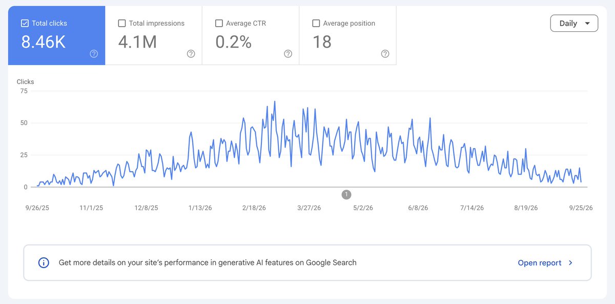 mehrab_build's tweet photo. You know what's harder than ranking a fresh website?

Ranking a website that got hit for publishing mass AI content 🙂

Don't mess up your SEO with shortcuts. https://t.co/PP58sEtCsw