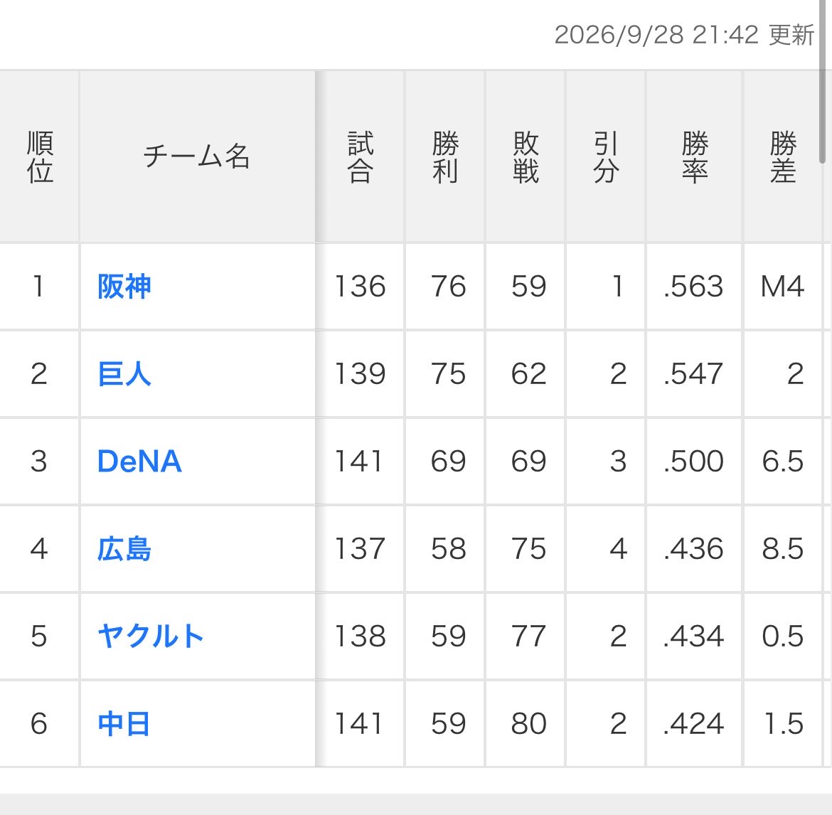 _apapu's tweet photo. カープ単独4位❗️ https://t.co/TRLMllZnNH