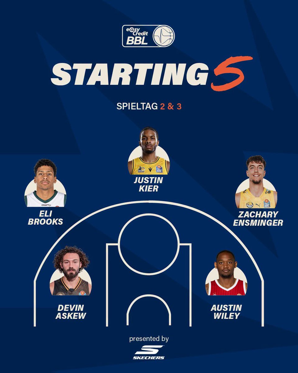 MHP_RIESEN's tweet photo. 🎖 | 20,5 Punkte, 5,0 Assists, 1,5 Rebounds und eine Effektivität von 17: Justin Kier steht A) in der Starting Five der Woche und ist B) zum Player of the Week gewählt worden. Hochverdient, finden wir! 💛

@easyCreditBBL | @dynsport https://t.co/qAe2II7bj5