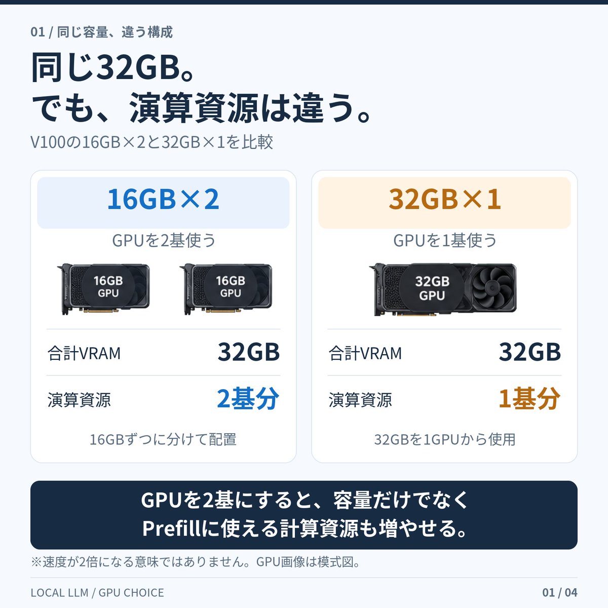 llm_frontier_jp's tweet photo. 16GB×2は、32GB×1の妥協版？

V100の例では合計VRAMは同じ32GBでも、2枚側はGPUが2基。容量だけでなく、Prefillに使える計算資源も増えます。

両構成の公開速度と測定条件を記事内で横並びにしました。同条件の直接測定は未確認のため、どちらが速いかは未判定です。

https://t.co/ummCggkjvy https://t.co/FLfH5MkRZr