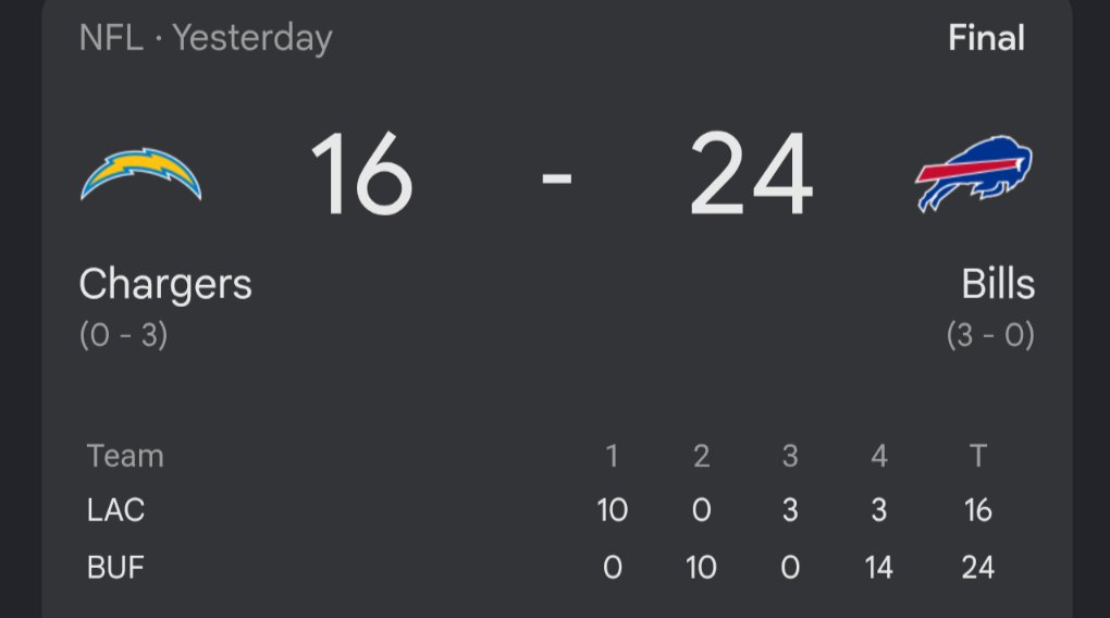 WeRGo4Burn's tweet photo. 3-0 and that was ugly as hell.

5 turnovers, didn't lead until the 4th, and still beat the Chargers 24-16. Josh punched in two QB sneaks, which ties him with Thurman and Andre Reed for the team TD record. Cook ran for 154 and iced it. CJGJ's pick set up the go-ahead score.

Ugly wins count. Pats next.   Hopefully the offense cleans some stuff up in the passing game.