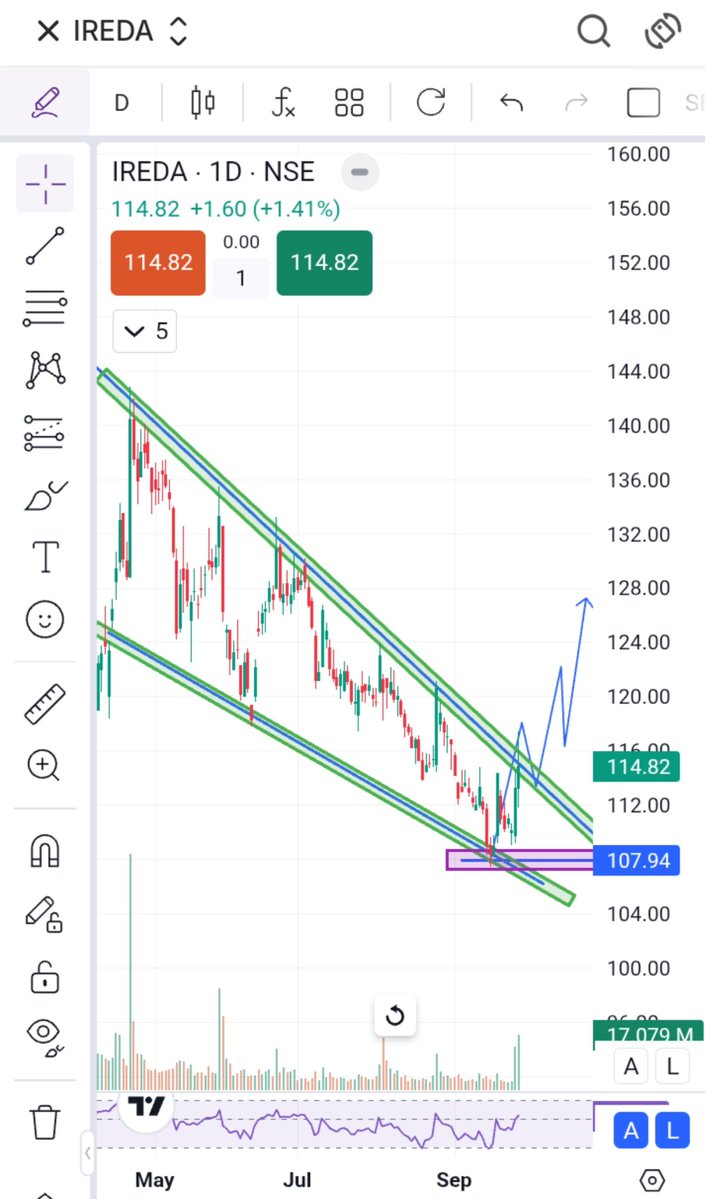 BreakoutCharts8's tweet photo. TOP 4 STOCKS TO WATCH WITH CHART ANALYSIS📊🔥✅
1) IREDA LTD
2) HEROMOTO CORP LTD
3) DIXON LTD
4) ZYDUSLIFE LTD
BookMark🔖
Like 👍 & Retweet 🔁
So Maximum People See
#stockmarket
#nifty50
#ireda
#zyduslife
#heromotoco
#DIXON
#trading #crudeoil
#IREDA #stockmarkercrash https://t.co/40JWDbppvz