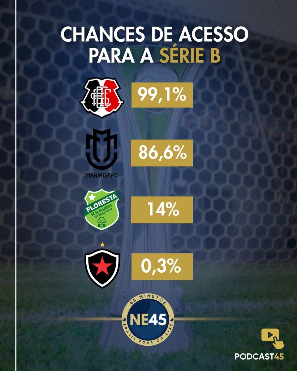 NE45Minutos's tweet photo. O Santa está MUITO PERTO da Série B!

Atualmente o Tricolor tem 10 pontos e possui 99,1% de chance de subir. Os dois outros nordestinos, Floresta e Botafogo-PB, têm 14% e 0,3% de chance de acesso, respectivamente.

Para você, torcedor, quem sobe à Série B?

Dados: Chance de Gol https://t.co/bmNMsw284Y
