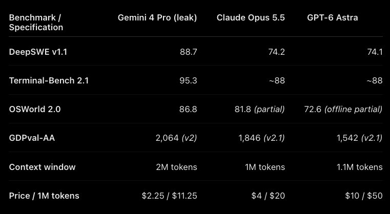 rexsonal's tweet photo. GOOGLE JUST DROPPED A NUKE ON OPENAI DEV DAY 

Gemini 4 Pro leaks are already making the rounds

if these leaks are accurate:

• Anthropic has a problem
• OpenAI has a problem
• GPT 6.1 and Claude 5.5 suddenly have more pressure

Google really chose the worst possible timing 💀