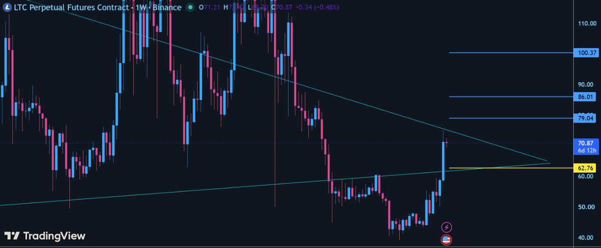 Hachi_Charts's tweet photo. litecoin:native Update 📈

Called at $61. Now trading above $70 and still holding structure.

Weekly triangle breakout in play, targets stay the same:

TP1:79.04
TP2:86.01
TP3:100.37

Patience over noise. Manage your risk. DYOR. https://t.co/Bvq7SWekS5