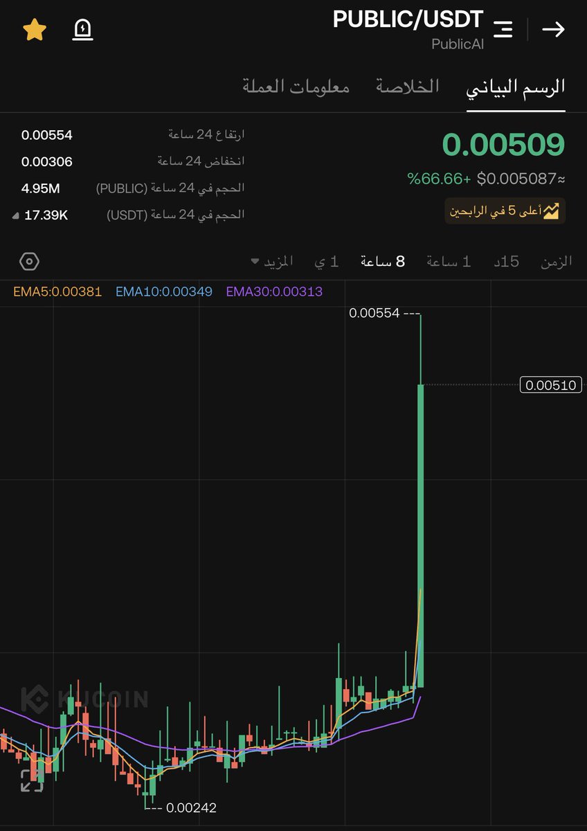 crypto_m_iq's tweet photo. $PUBLIC 🚀 
صعود 100% خلال 3 ايام ✈️ 

صفقة اليوم قادمة 🔥 https://t.co/dUwm4OSfYE
