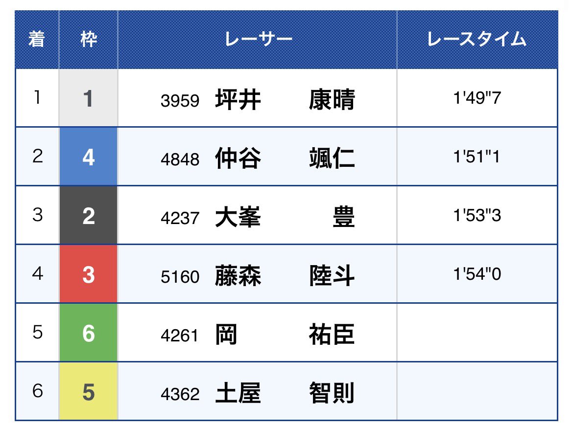 KAIboat456's tweet photo. 津の優勝戦です。

レース見てなかったんですが、これはどういう現象ですか？ https://t.co/1e8nhNntpB