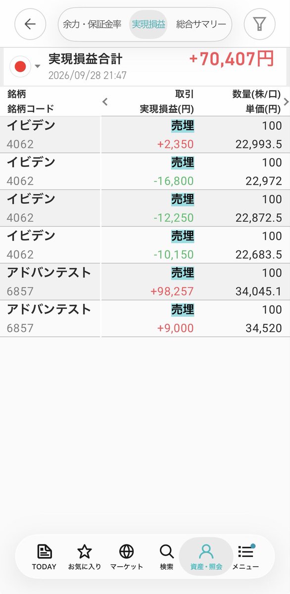 yulcial's tweet photo. 本日➕81,101円、ルール遵守: ⭕️でした！
イビデンプラスで売れたのに底値当てゲームして損切り、アドテスの利確が遅すぎ&amp;下手くそすぎて落ち込む🥲いつも利確がうまくできないので＋4σいったらとりあえず売ろう…欲深いのはダメだ。。先物は上手く取れた！ドル円は入るタイミング逃した🥲 https://t.co/saAZbTRMsJ