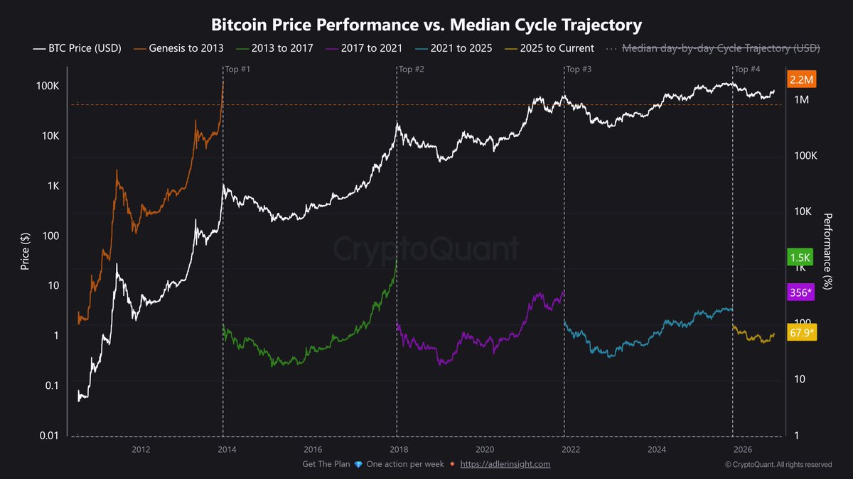 RobynHD's tweet photo. Viele haben mittlerweile akzeptiert, dass der letzte Bärenmarkt mit knapp über 50% Drawdown der schwächste der Bitcoin-Geschichte war.

Gleichzeitig dürfte kaum jemand erwarten, dass Bitcoin in diesem Zyklus noch einmal die Renditen früherer Bull Runs liefert.

Aber warum erwarten dann so viele weiterhin die gleichen brutalen Pullbacks?

2017 waren Korrekturen von 30–40% noch völlig normal.

2021 wurden sie bereits deutlich seltener.

2025 blieben sie fast vollständig aus.

Und in diesem Bull Run könnten sie noch seltener werden.

Bitcoin ist heute ein Asset mit einer Marktkapitalisierung von weit über einer Billion US-Dollar. Je größer und liquider der Markt wird, desto schwieriger werden extreme Bewegungen in beide Richtungen.

Natürlich wird es weiterhin heftige Rücksetzer geben. Geopolitik, Hacks oder andere externe Schocks können jederzeit für Ausnahmen sorgen.

Aber wer auf den perfekten 30–40%-Dip wartet, sollte zumindest eine Möglichkeit einkalkulieren:

Vielleicht kommt er einfach nicht.