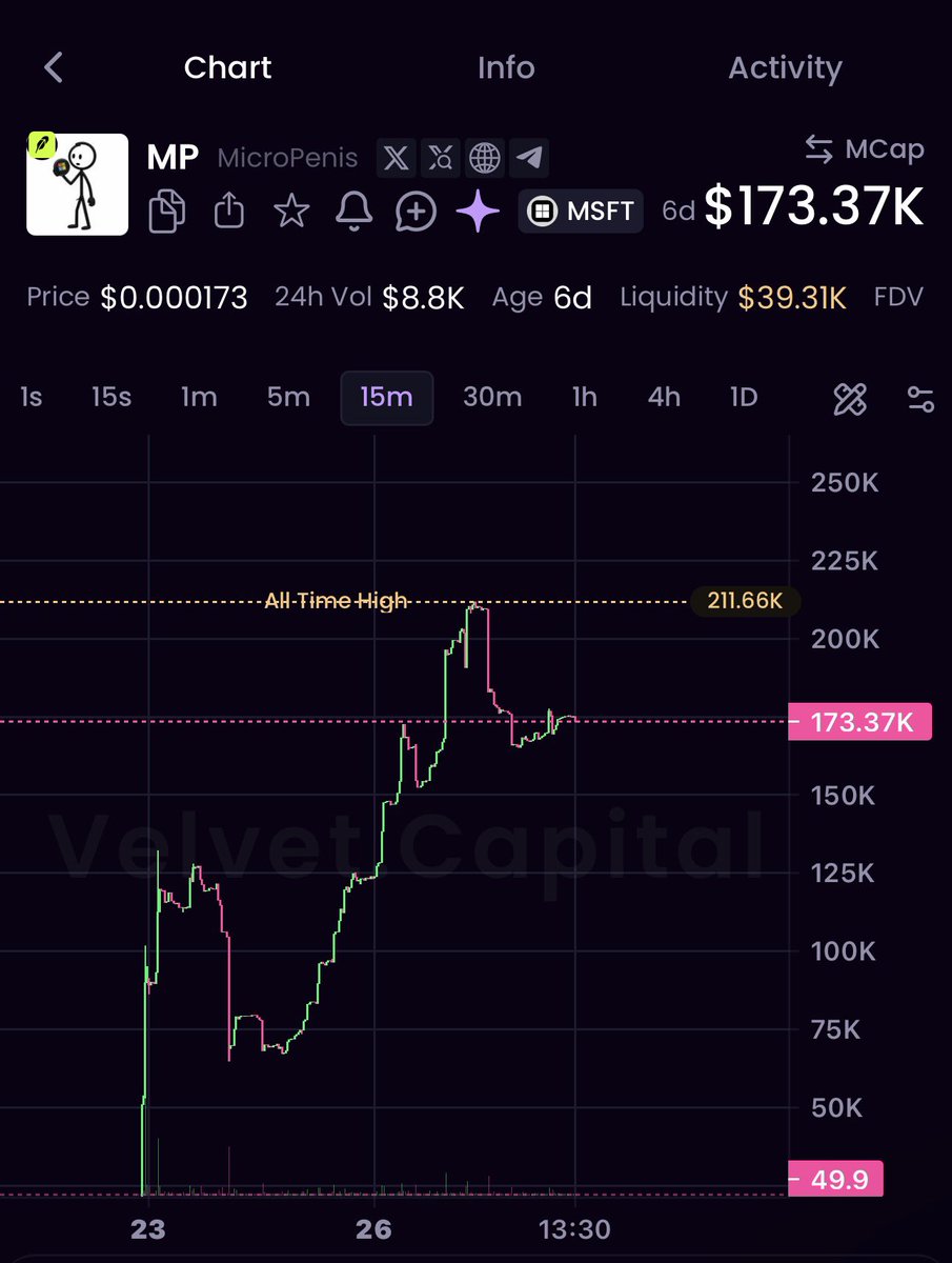 Daboss's tweet photo. I think @micropenislong is doing something different with art.

Small asset. Big energy & rewards 

The art is easy to love tbh, and I did love it so should run Every scene tells a story in one look:

The website is now live with the full gallery, the film, and everything about $MP on Robinhood.

Go take a look, pretty comprehensive. Give them a follow too

https://t.co/yUnFOTEcEz