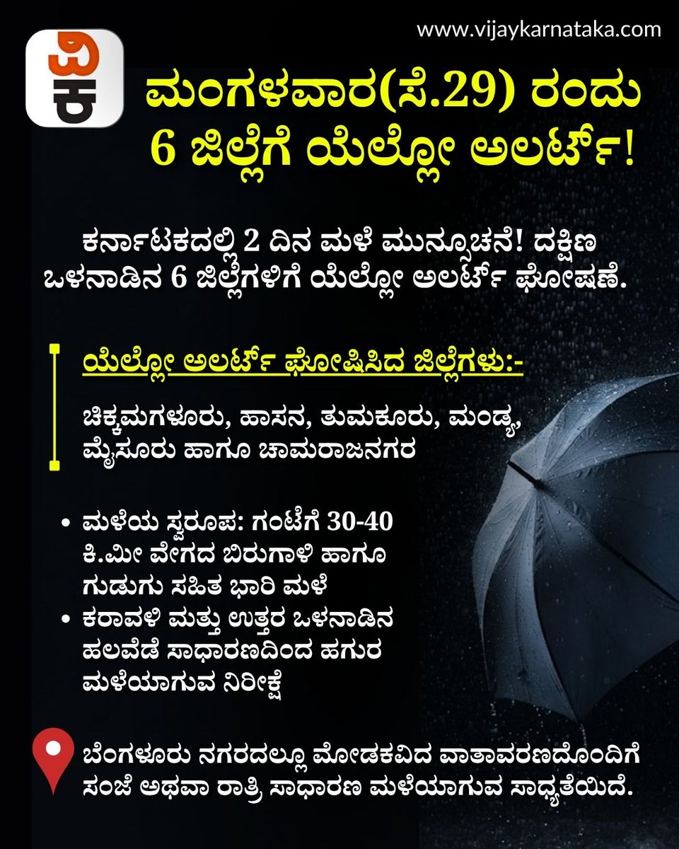 Vijaykarnataka's tweet photo. ರಾಜ್ಯದಲ್ಲಿ ಮುಂಗಾರು ಚಟುವಟಿಕೆಗಳು ಮುಂದುವರಿದಿದ್ದು, ಸೆಪ್ಟೆಂಬರ್ 29 ರಂದು ದಕ್ಷಿಣ ಒಳನಾಡಿನ ಹಲವು ಜಿಲ್ಲೆಗಳಲ್ಲಿ ಗುಡುಗು, ಮಿಂಚು ಹಾಗೂ ಬಿರುಗಾಳಿ ಸಹಿತ ಭಾರಿ ಮಳೆಯಾಗುವ ಸಾಧ್ಯತೆಯಿದೆ. KarnatakaWeather #YellowAlert #RainUpdate

https://t.co/EO6YCwgkbz https://t.co/0ae7A6JPlI