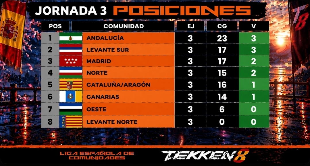 TekkenESP's tweet photo. RESULTADOS JORNADA 3 🇪🇸

Cat-Aragón 9⃣ - 0⃣ Levante Norte
Norte 5⃣ - 4⃣ Canarias
Andalucía 6⃣ - 3⃣ Madrid-Centro
Levante Sur 7⃣ - 2⃣ Oeste

La tabla queda de la siguiente manera tras la tercera jornada: https://t.co/zVdWJx7wzc