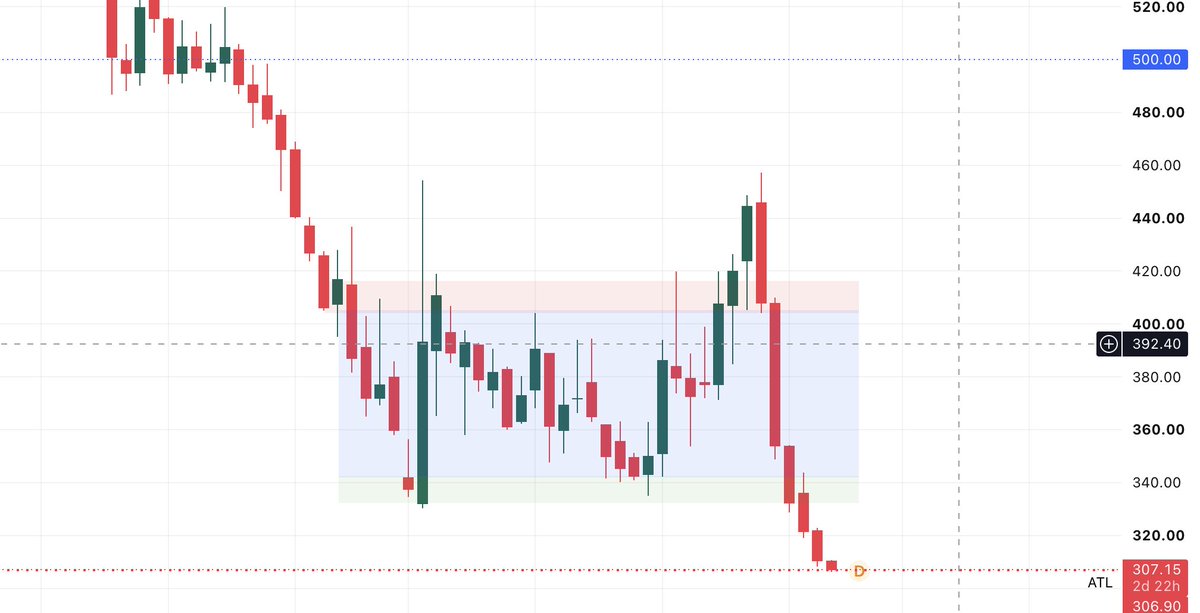 TheChartereds's tweet photo. The reason I said interesting is because when the Fundamentals are bad (IT sector overall), a positive movement is to be taken with a grain of salt :) https://t.co/cJavQyGIhc