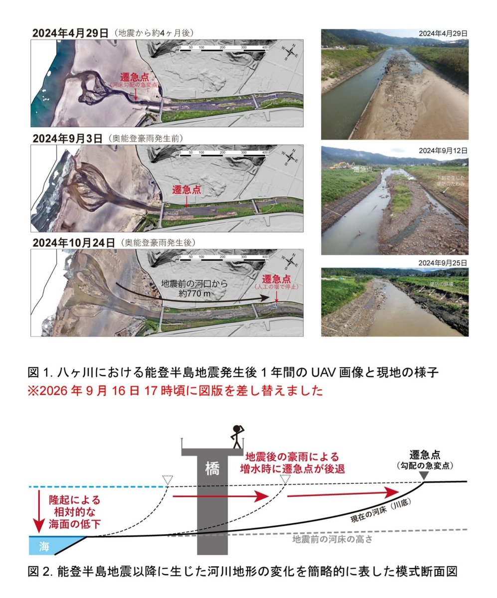 tenkinosusume's tweet photo. 能登半島地震関連で気になる研究成果。
地震の隆起で川の中に突如作られた“滝”。この段差がどんどん川の中を上流に移動してて、今なおその変化が続いてるとのこと。
隆起して終わりではなく、こんな形で影響が続くんだな…
図は東北大学のプレスリリースから引用。 https://t.co/9Om4KmcwTO